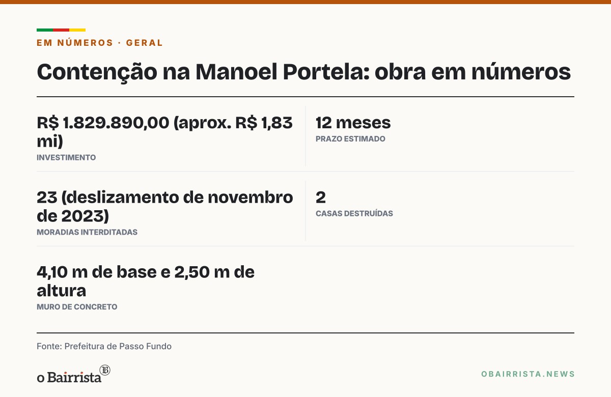 Quadro: Prefeitura de Passo Fundo mantém obras no Invernadinha, Costa Verde, Manoel Portela e Presidente Vargas