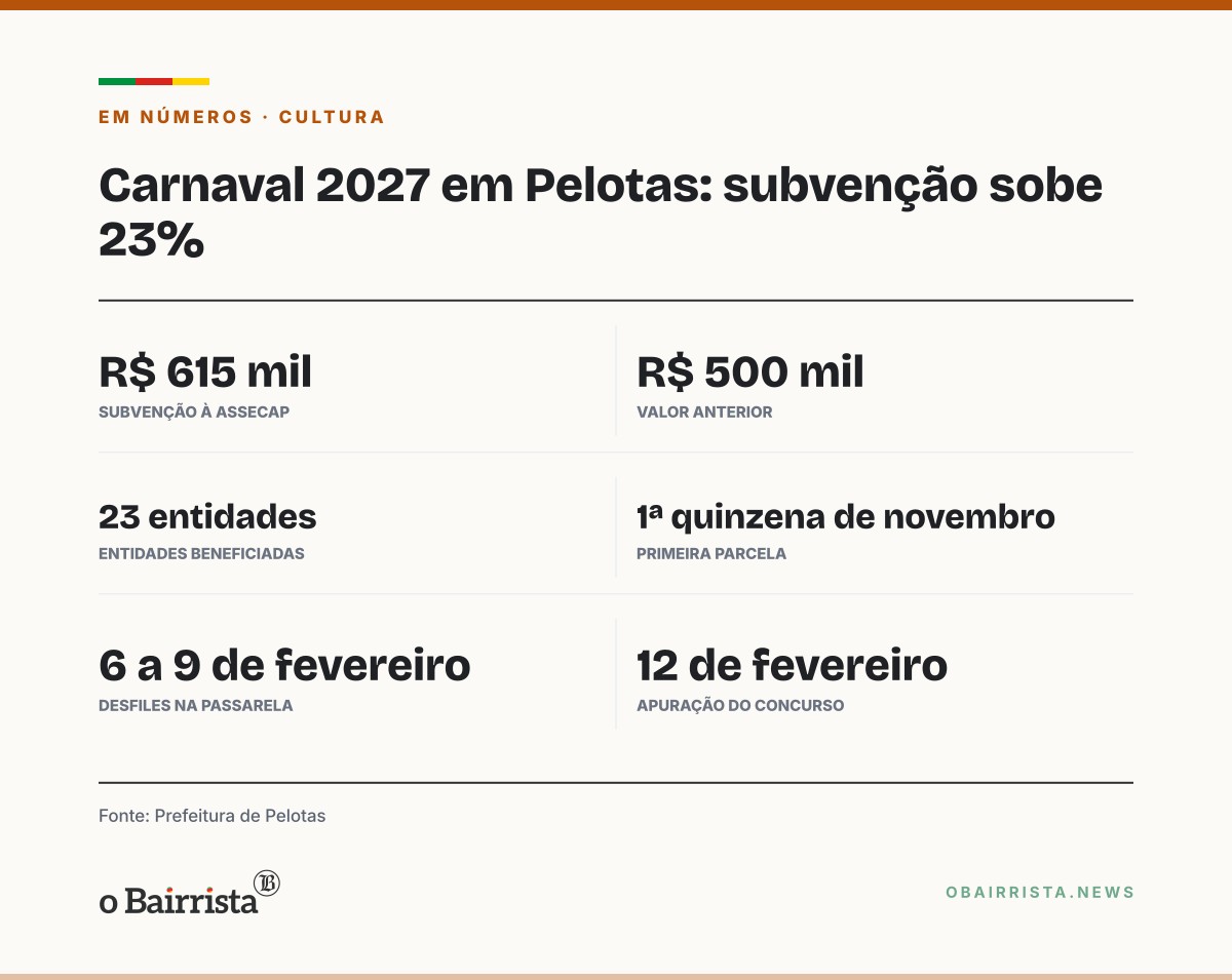 Quadro: Prefeitura de Pelotas eleva subvenção do Carnaval 2027 em 23%, para R$ 615 mil