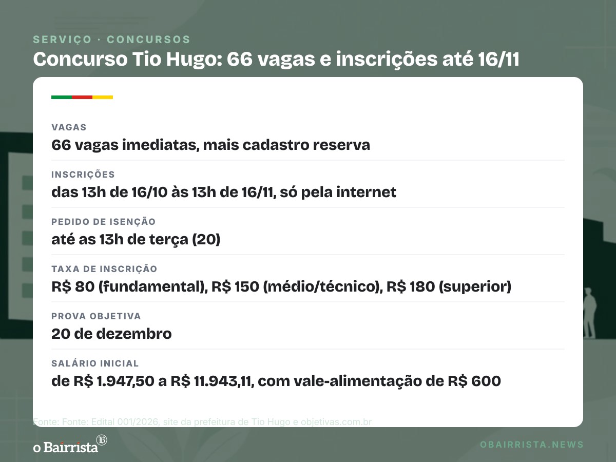 Quadro: Prefeitura de Tio Hugo abre concurso com 66 vagas e salários até R$ 11,9 mil