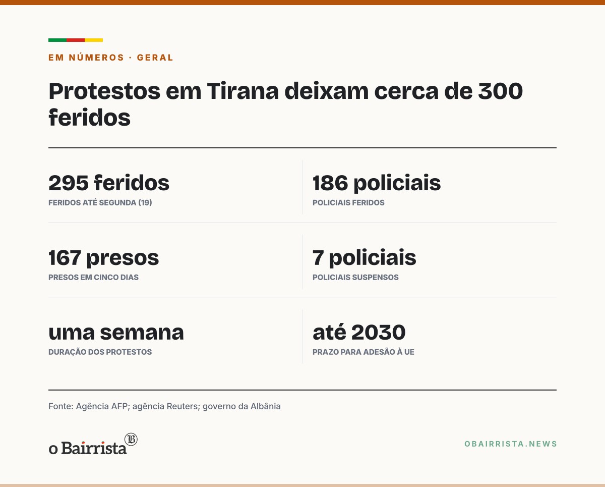 Quadro: Premiê da Albânia culpa 'guerra híbrida' por protestos que deixaram cerca de 300 feridos
