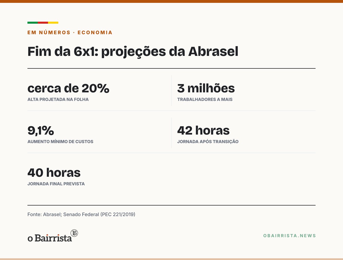Quadro: Presidente da Abrasel diz que fim da 6x1 pode levar o Brasil à recessão em 2027