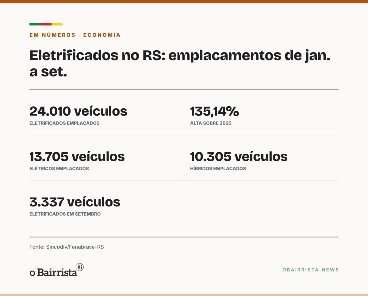 Quadro: Presidente da ABVE vê preço de elétricos estável e prevê que RS mantenha isenção de IPVA
