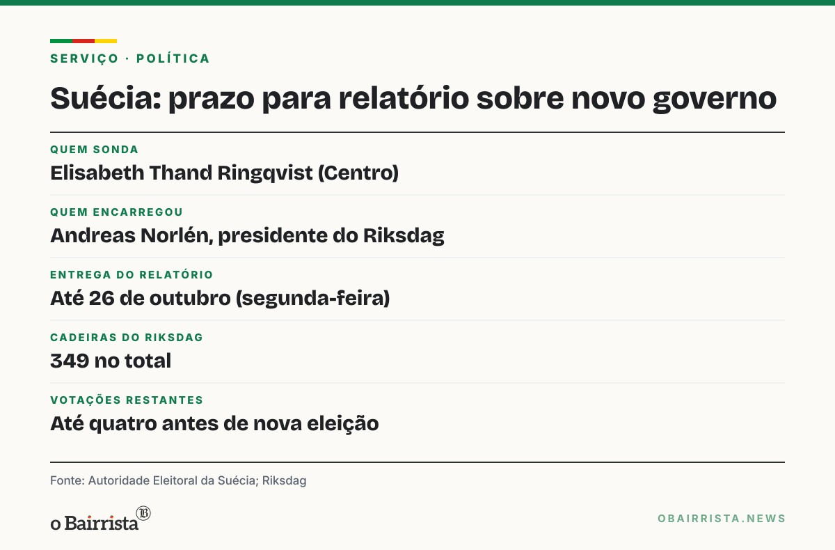 Quadro: Presidente do Parlamento sueco dá uma semana à líder do Centro para sondar novo governo