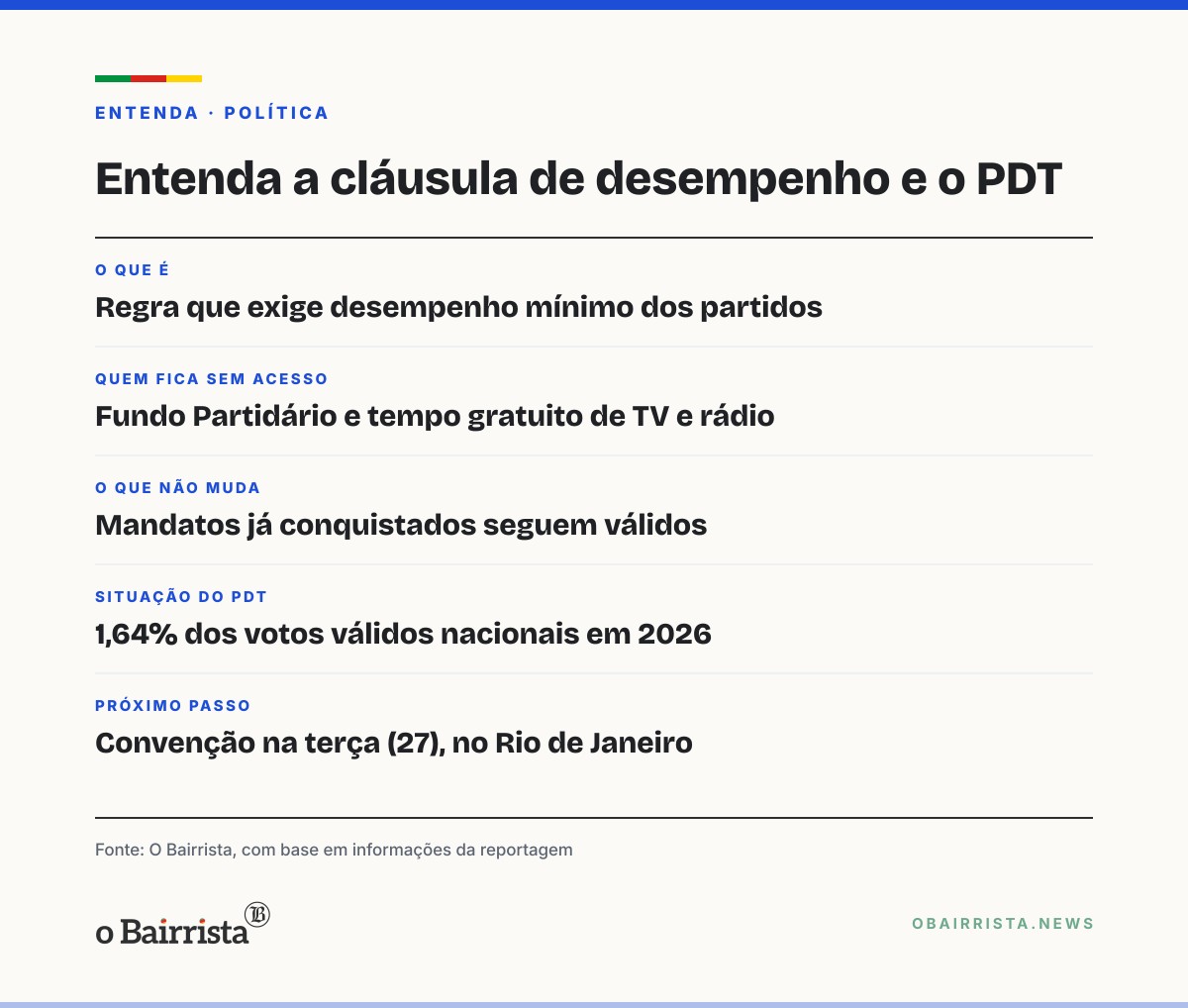 Quadro: Presidente do PDT de Caxias avalia deixar o partido após sigla ficar sem cláusula