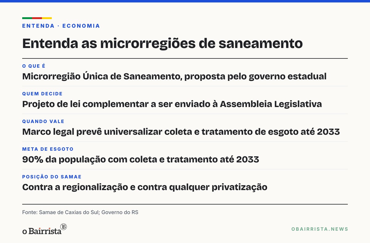 Quadro: Presidente do Samae diz que Caxias é contra microrregiões e quer coleta de esgoto em 93%