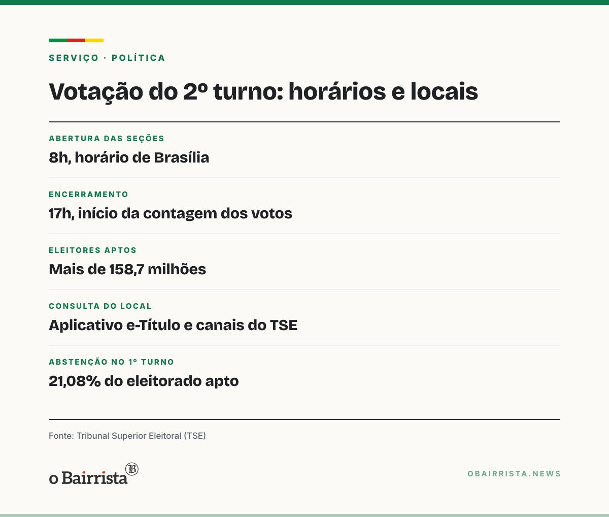 Quadro: Presidente do TSE acompanha zerésima e vota em Brasília na abertura do 2º turno