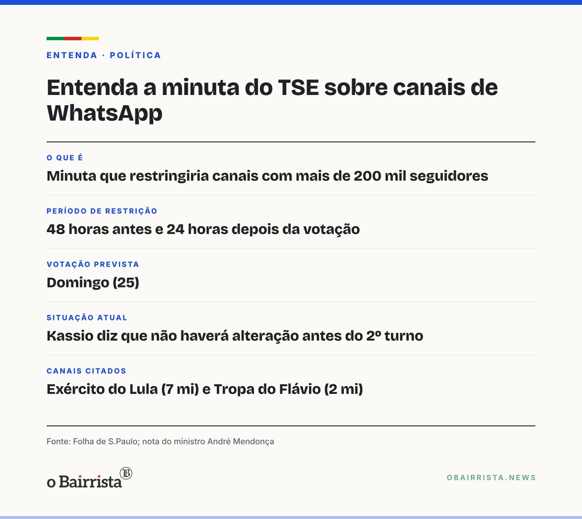 Quadro: Presidente do TSE descarta votar veto a canais de WhatsApp antes do 2º turno