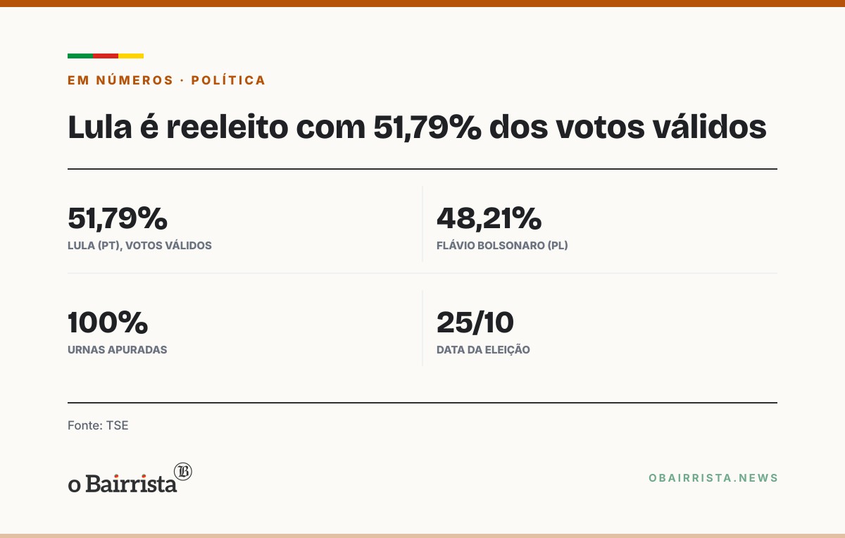 Quadro: Presidentes de esquerda e de direita das Américas parabenizam Lula pela reeleição