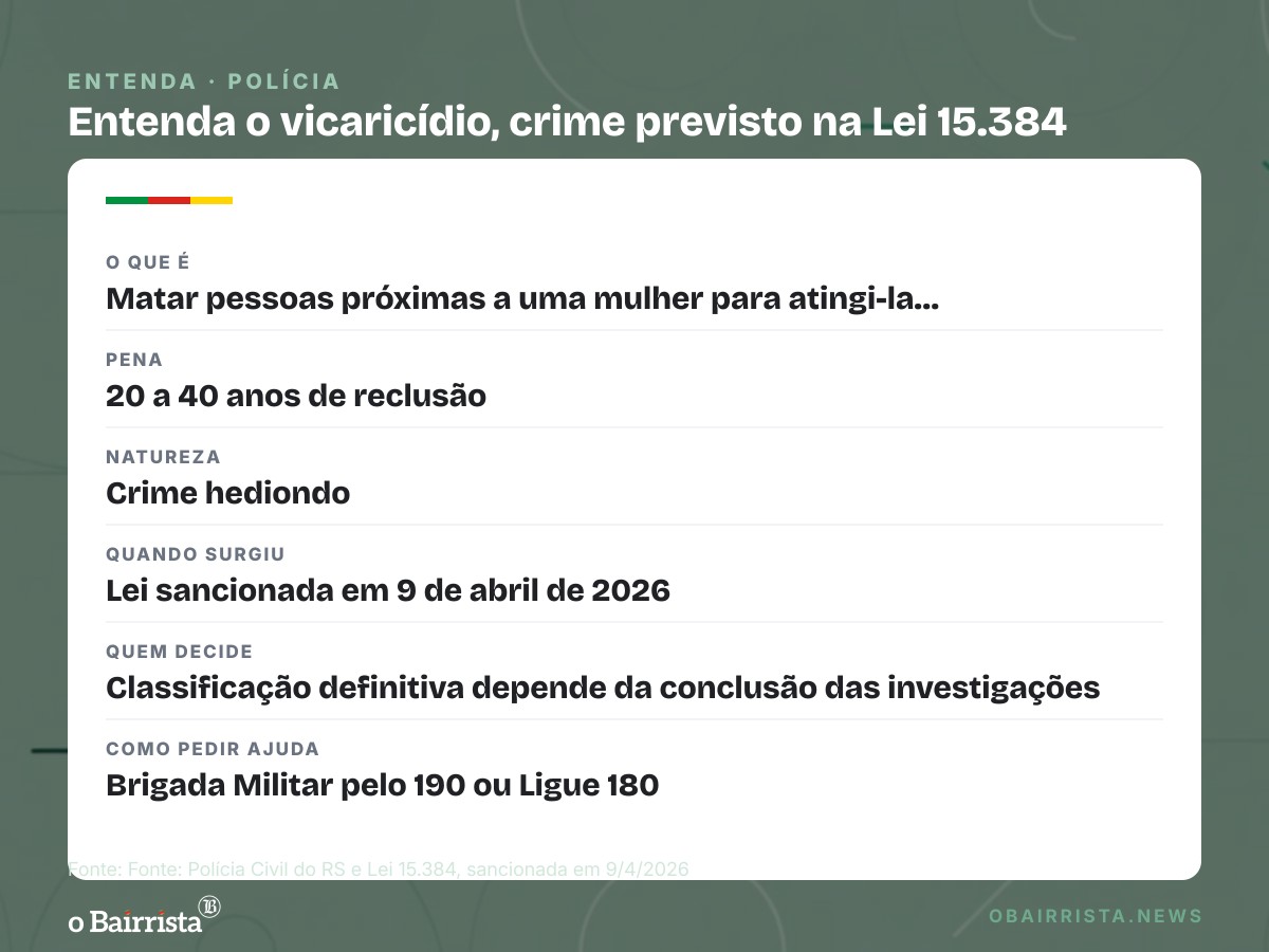 Quadro: Suspeito de matar pai e irmão da ex em Chuvisca tem preventiva; jovem pede proteção