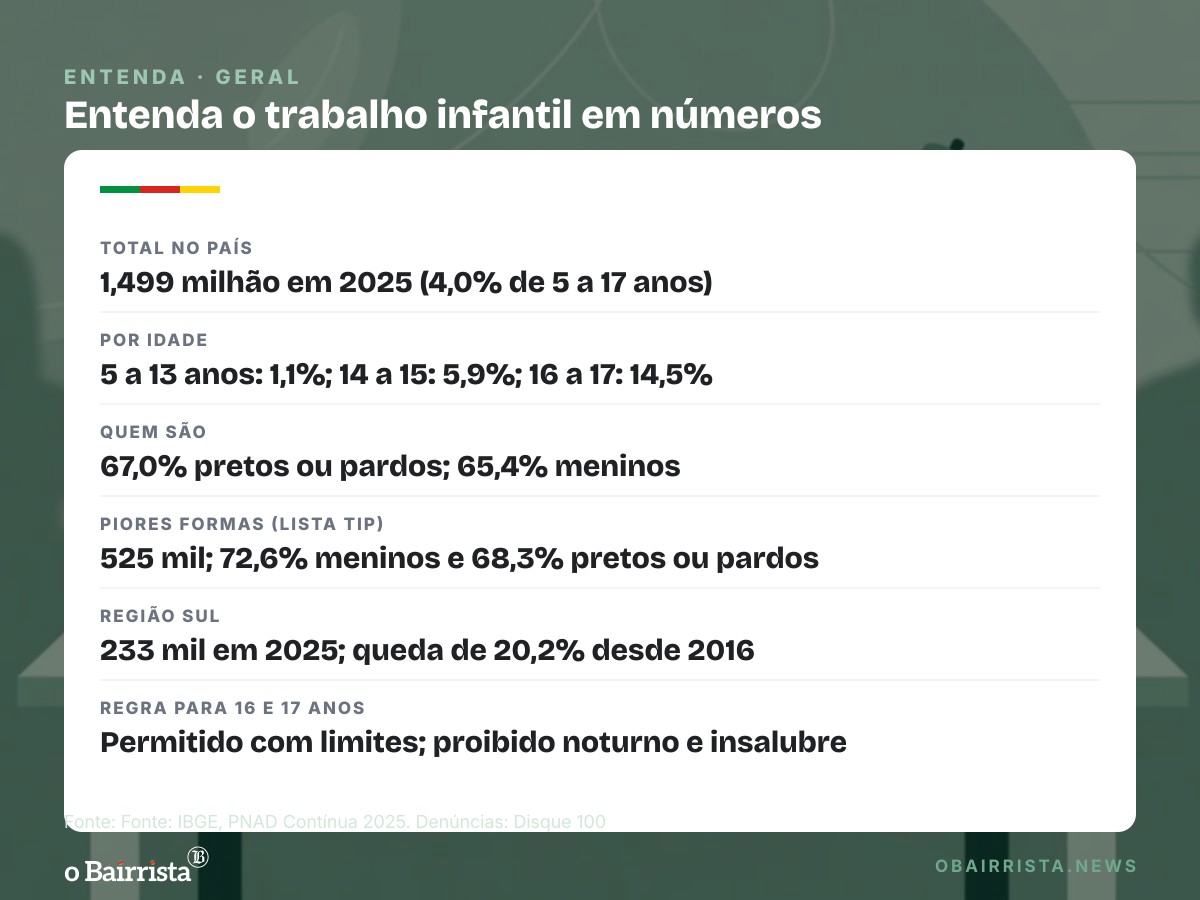 Quadro: Pretos e pardos são 67% do trabalho infantil no país; meninos somam 65,4% dos casos
