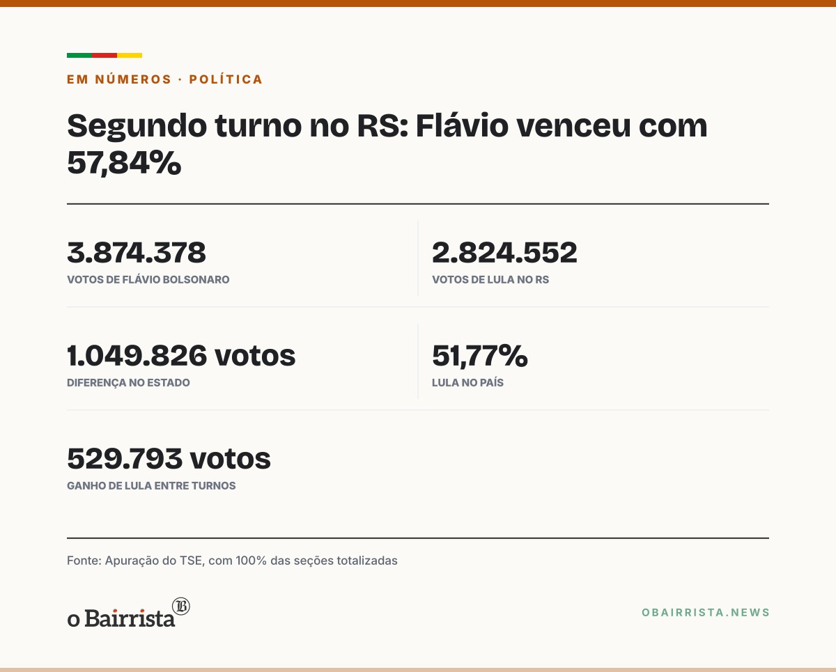 Quadro: Pretto atribui reeleição de Lula à "movimentação social"; no RS, Flávio teve 57,84%
