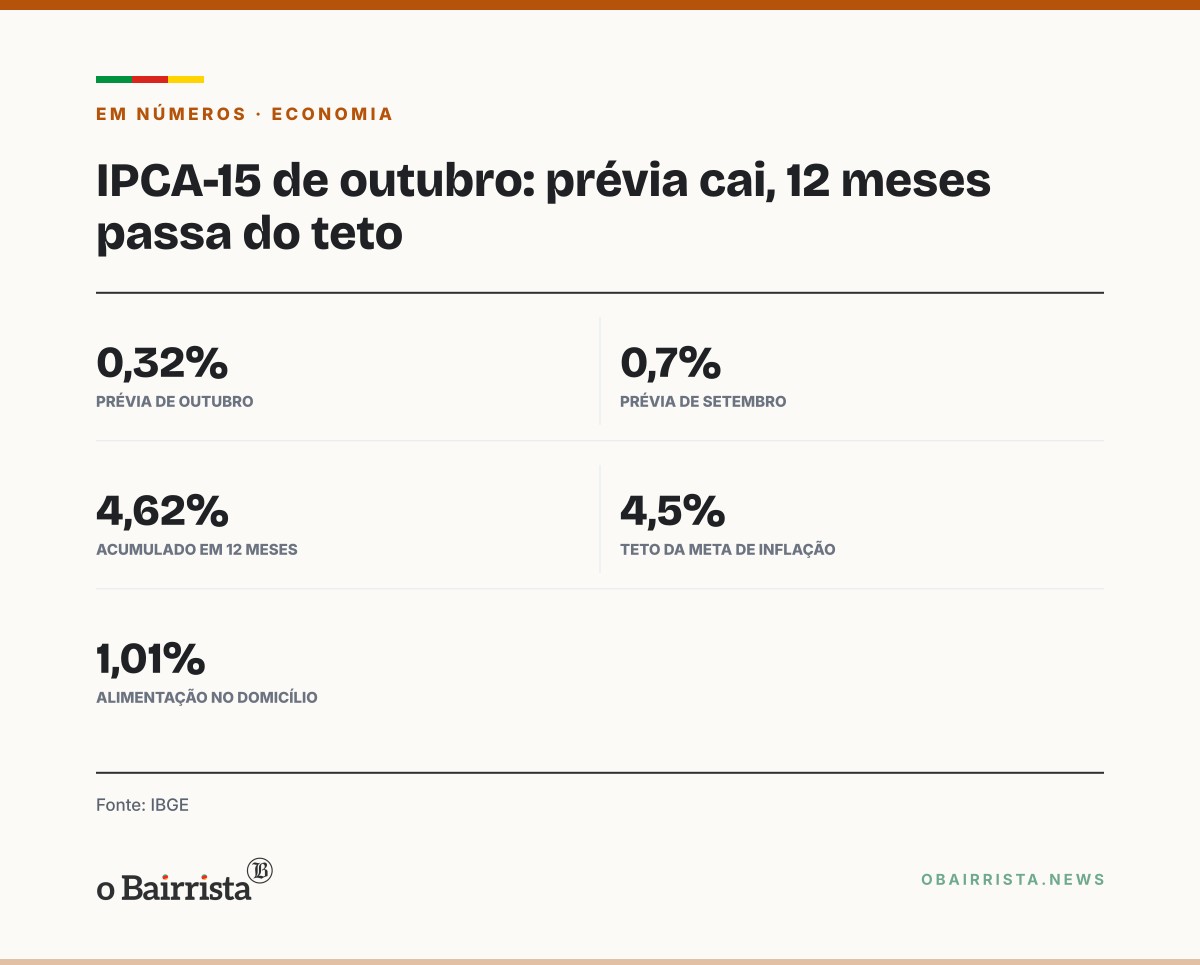 Quadro: Prévia da inflação cai a 0,32% em outubro, mas acumulado em 12 meses vai a 4,62%