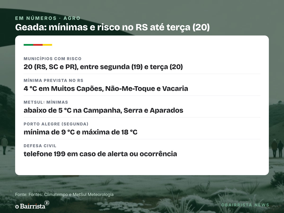 Quadro: Previsão aponta geada em Vacaria, Muitos Capões e Não-Me-Toque com mínima de 4 °C