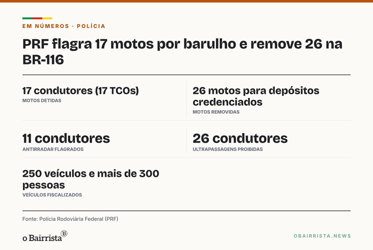 Quadro: PRF detém 17 motociclistas por barulho e remove 26 motos na BR-116, na Serra gaúcha