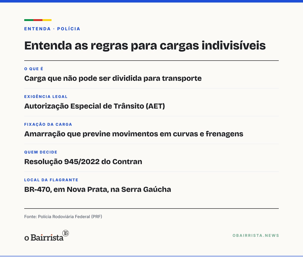 Quadro: PRF flagra carreta com trator de esteira sem amarração e sem AET na BR-470, em Nova Prata