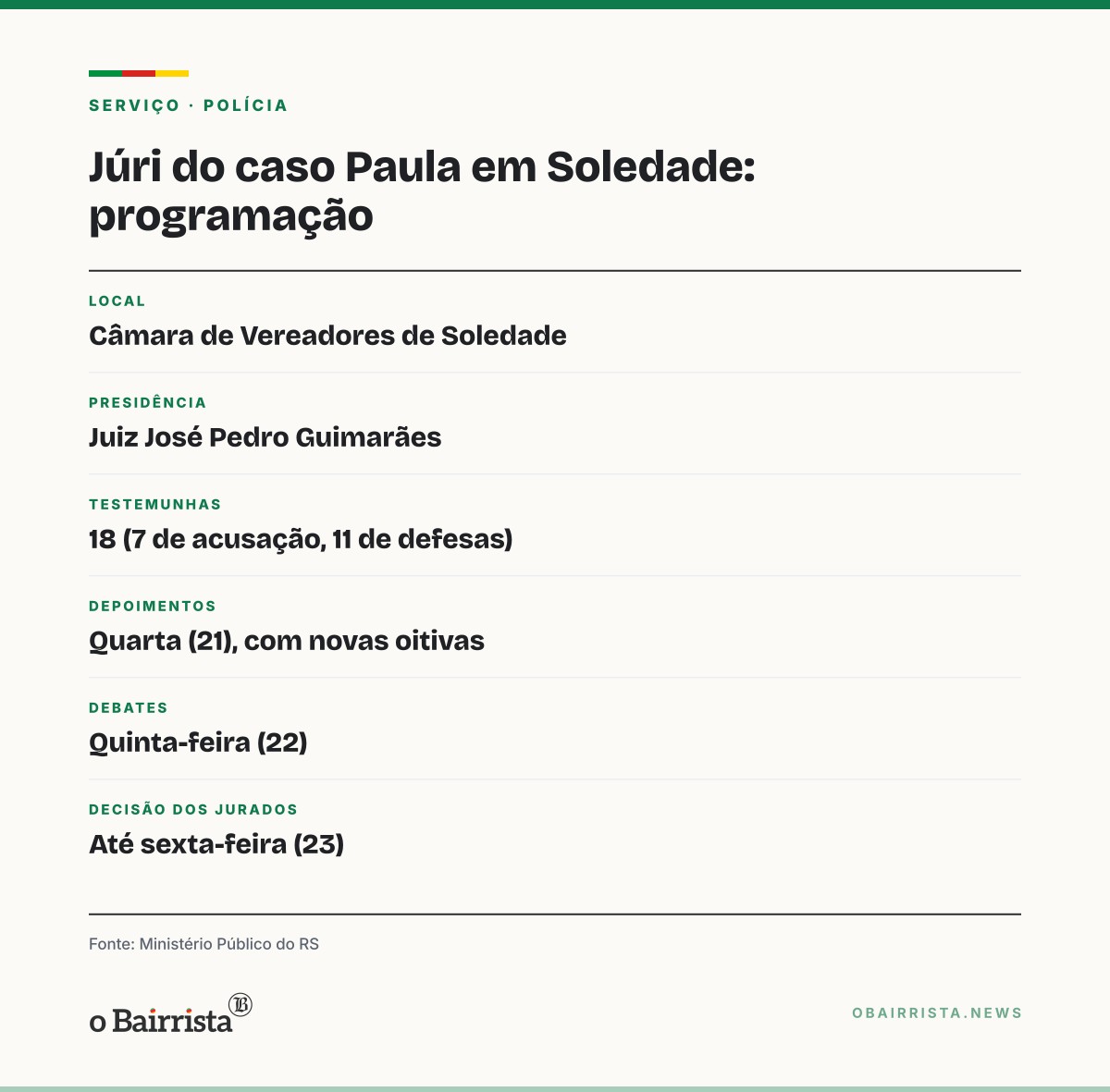 Quadro: Primeiro dia do júri do caso Paula em Soledade termina com acusação e defesa confiantes