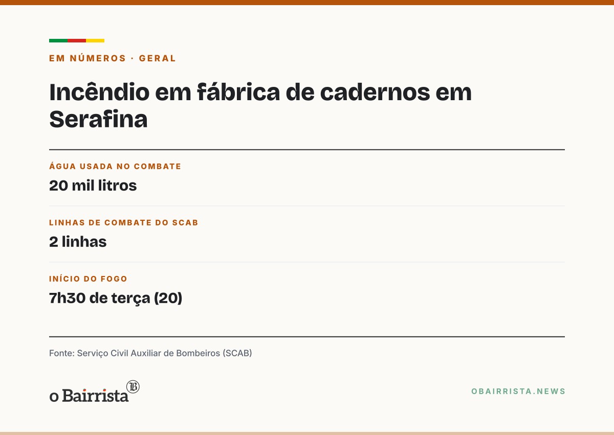 Quadro: Princípio de incêndio atinge fábrica de cadernos no centro de Serafina Corrêa