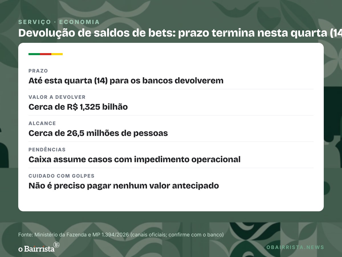 Quadro: Processos contra bets no TJ do Rio saltam de 58 para 689 em dois anos, alta de 1.087%