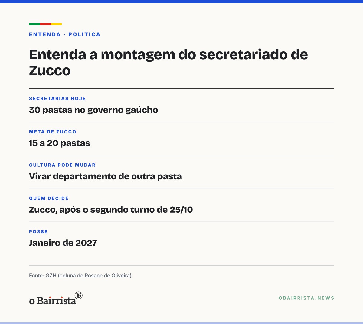 Quadro: Procurador Rodinei Candeia e Liliana Cardoso são cotados para secretarias de Zucco