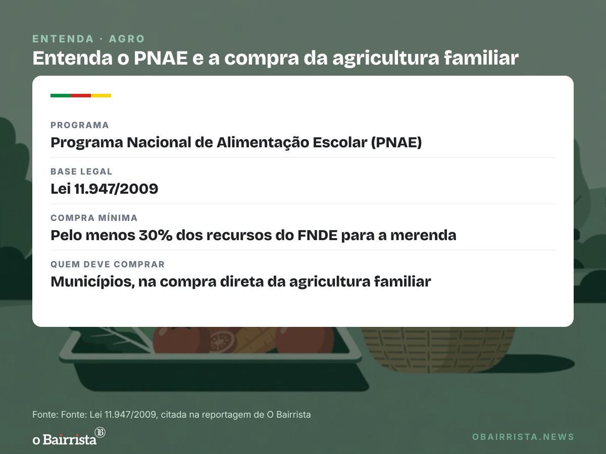 Quadro: Produtores de Capão do Leão criam associação para vender à merenda; feira sem banheiro