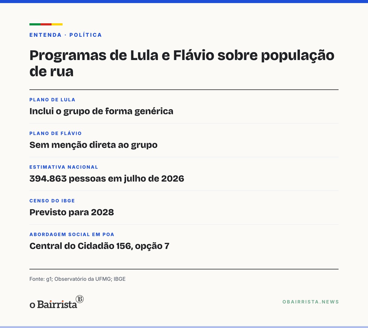 Quadro: Programas de Lula e Flávio não citam população em situação de rua de forma específica