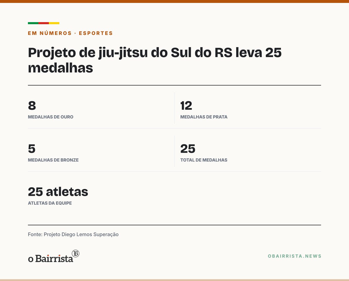 Quadro: Projeto de jiu-jitsu do Sul do RS leva 25 medalhas da 2ª Copa Leonense, em Capão do Leão