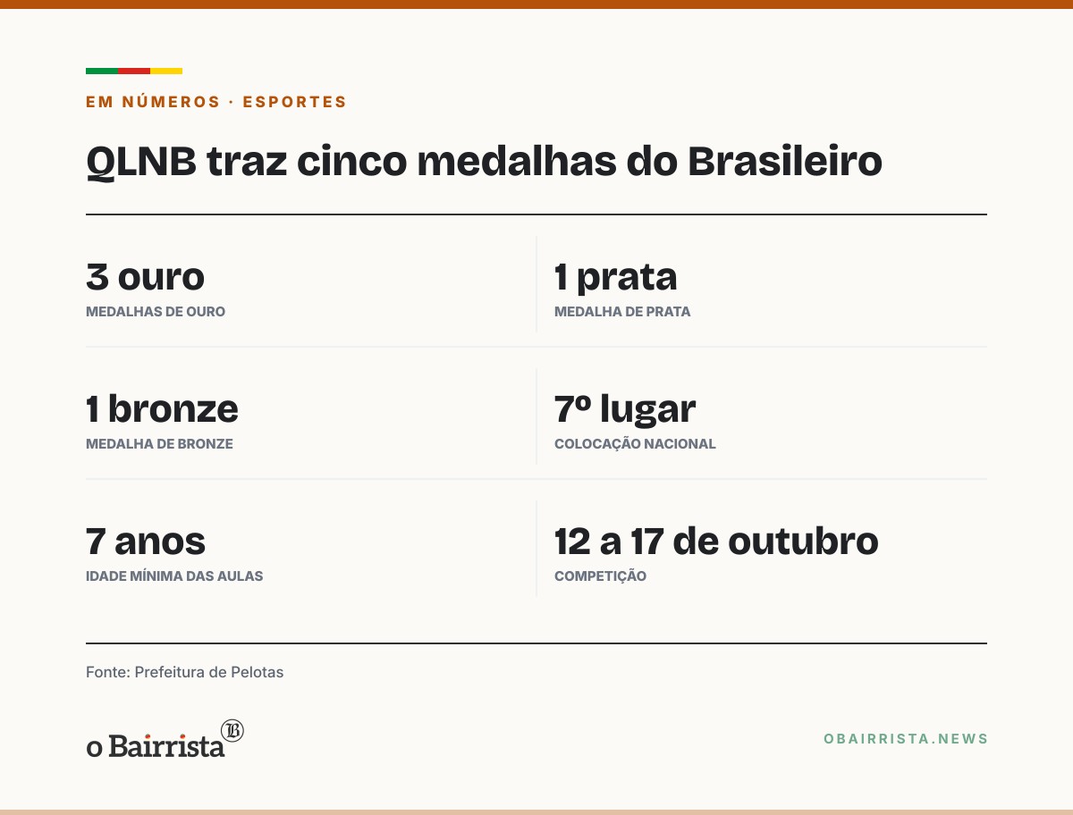 Quadro: Projeto pelotense Quem Luta Não Briga traz cinco medalhas do Brasileiro de Taekwondo