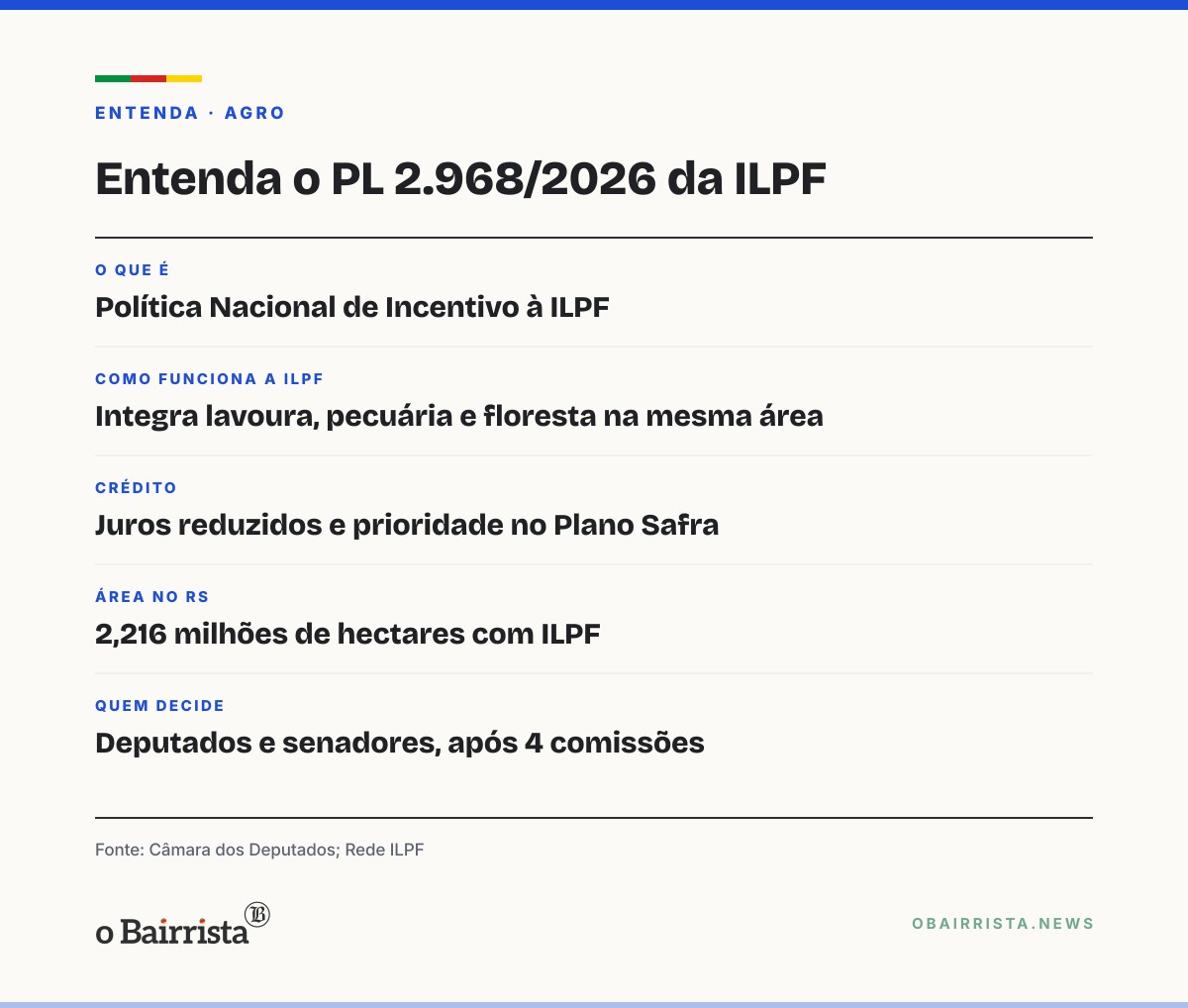Quadro: Projeto na Câmara cria política de incentivo à ILPF, com crédito com juros menores e prioridade no Plano Safra