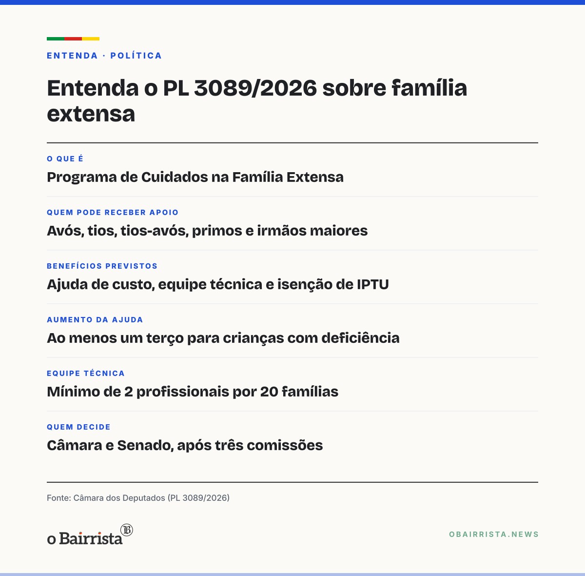 Quadro: Projeto na Câmara cria programa com ajuda de custo e isenção de IPTU a parentes que acolhem crianças
