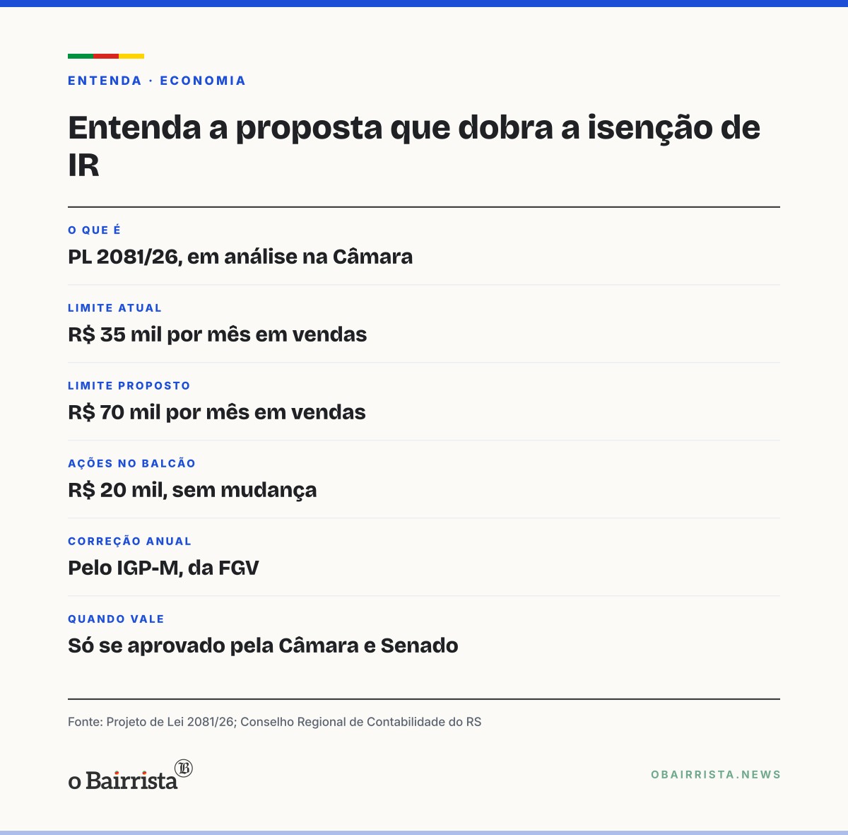 Quadro: Projeto na Câmara dobra para R$ 70 mil a isenção de IR na venda de bens de pequeno valor