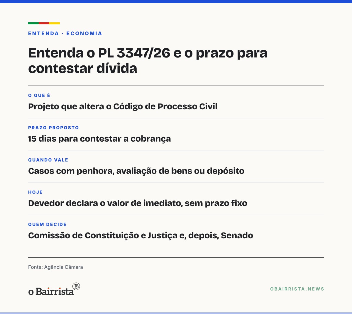 Quadro: Projeto na Câmara fixa em 15 dias prazo para devedor contestar cobrança com penhora