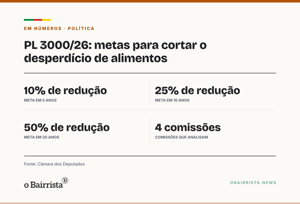 Quadro: Projeto na Câmara fixa meta de cortar 50% do desperdício de alimentos em 20 anos