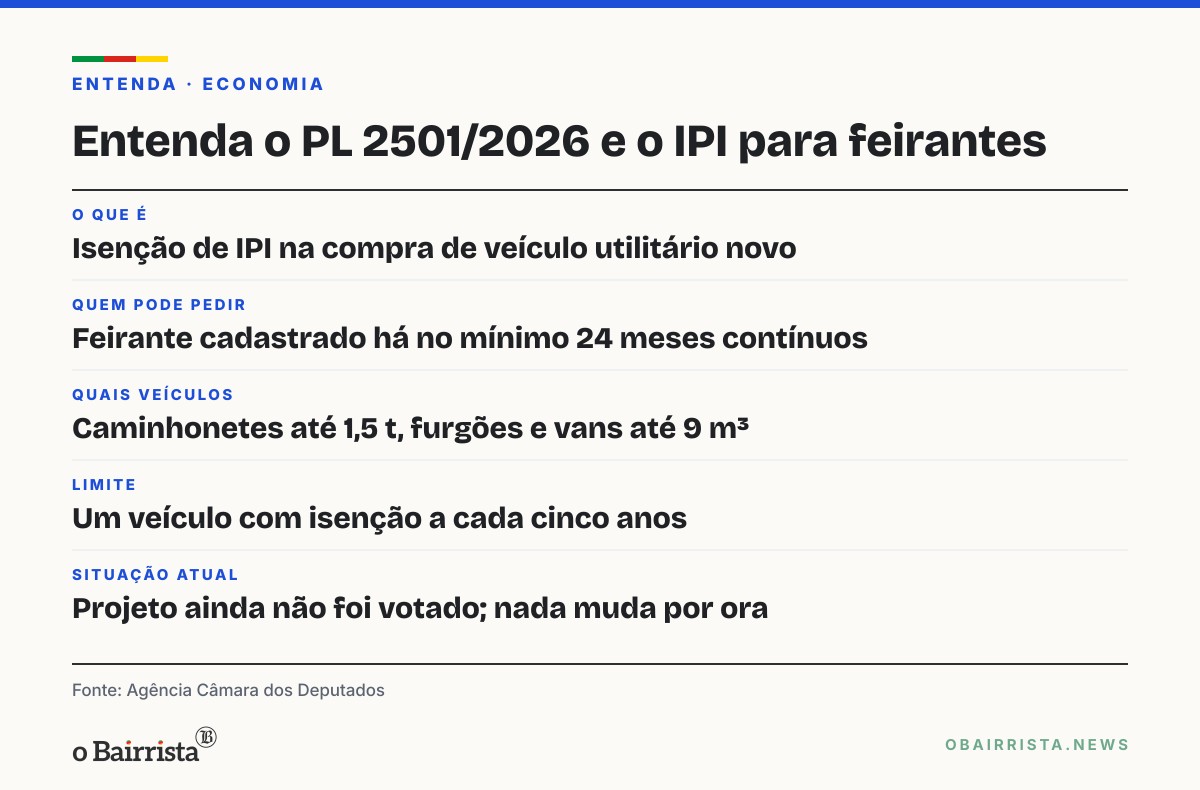Quadro: Projeto na Câmara isenta feirantes de IPI na compra de caminhonete ou furgão novo