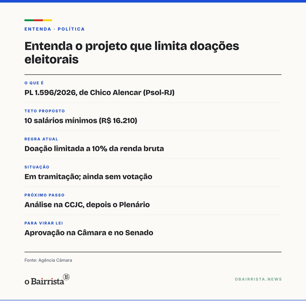 Quadro: Projeto na Câmara limita a R$ 16.210 doação de pessoa física a campanha eleitoral