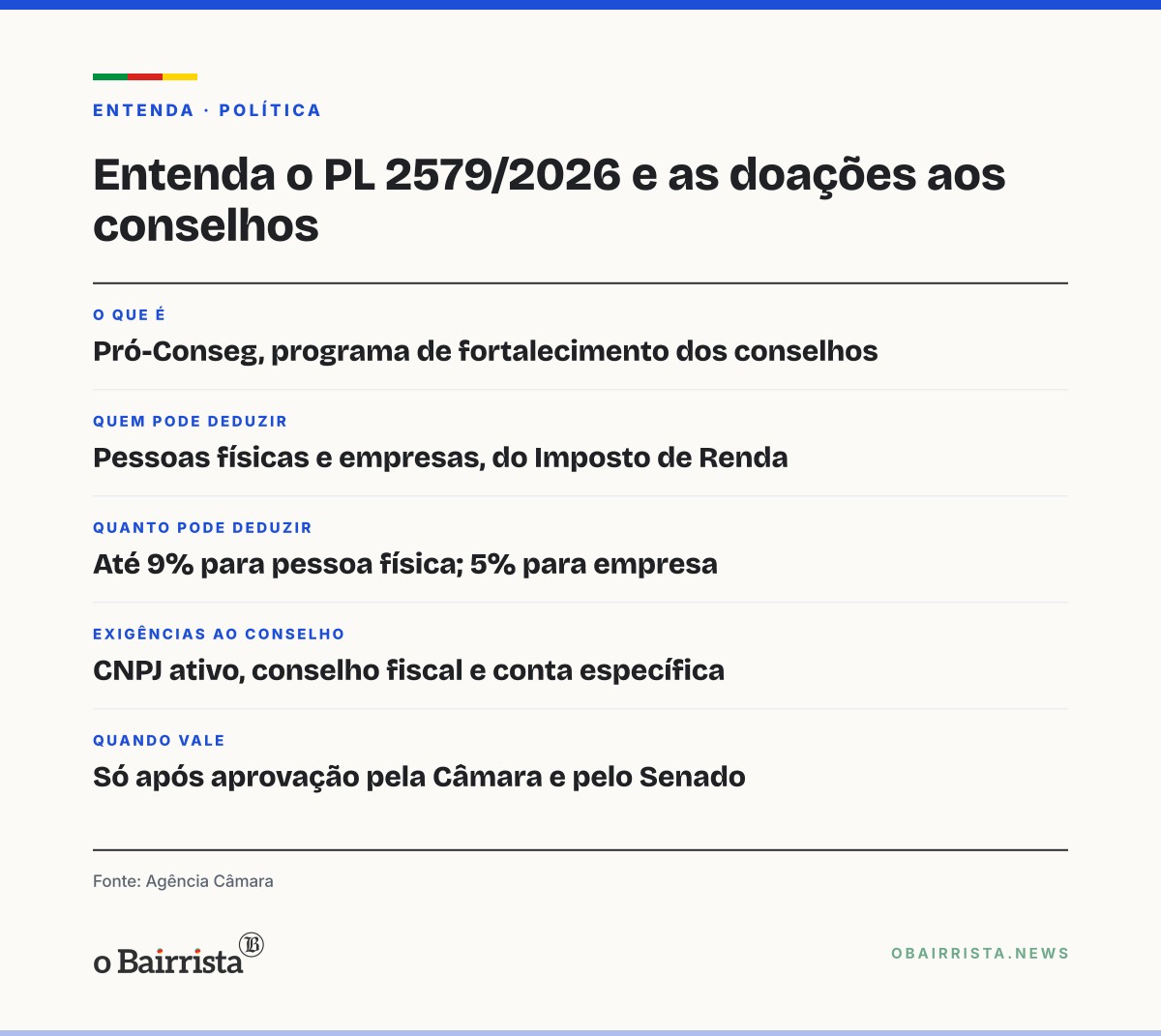 Quadro: Projeto na Câmara permite abater do IR até 9% em doações a conselhos de segurança