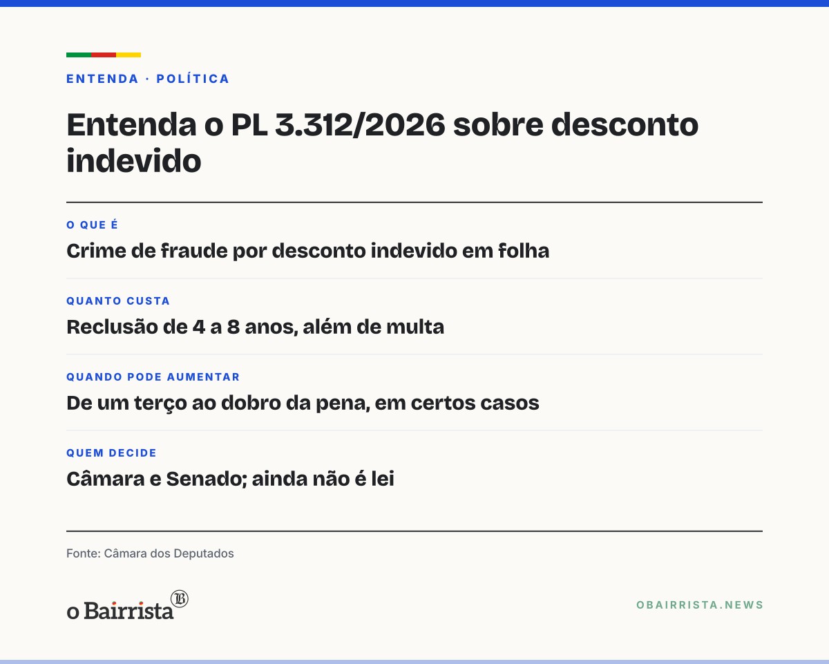 Quadro: Projeto na Câmara prevê reclusão de 4 a 8 anos para desconto indevido em folha