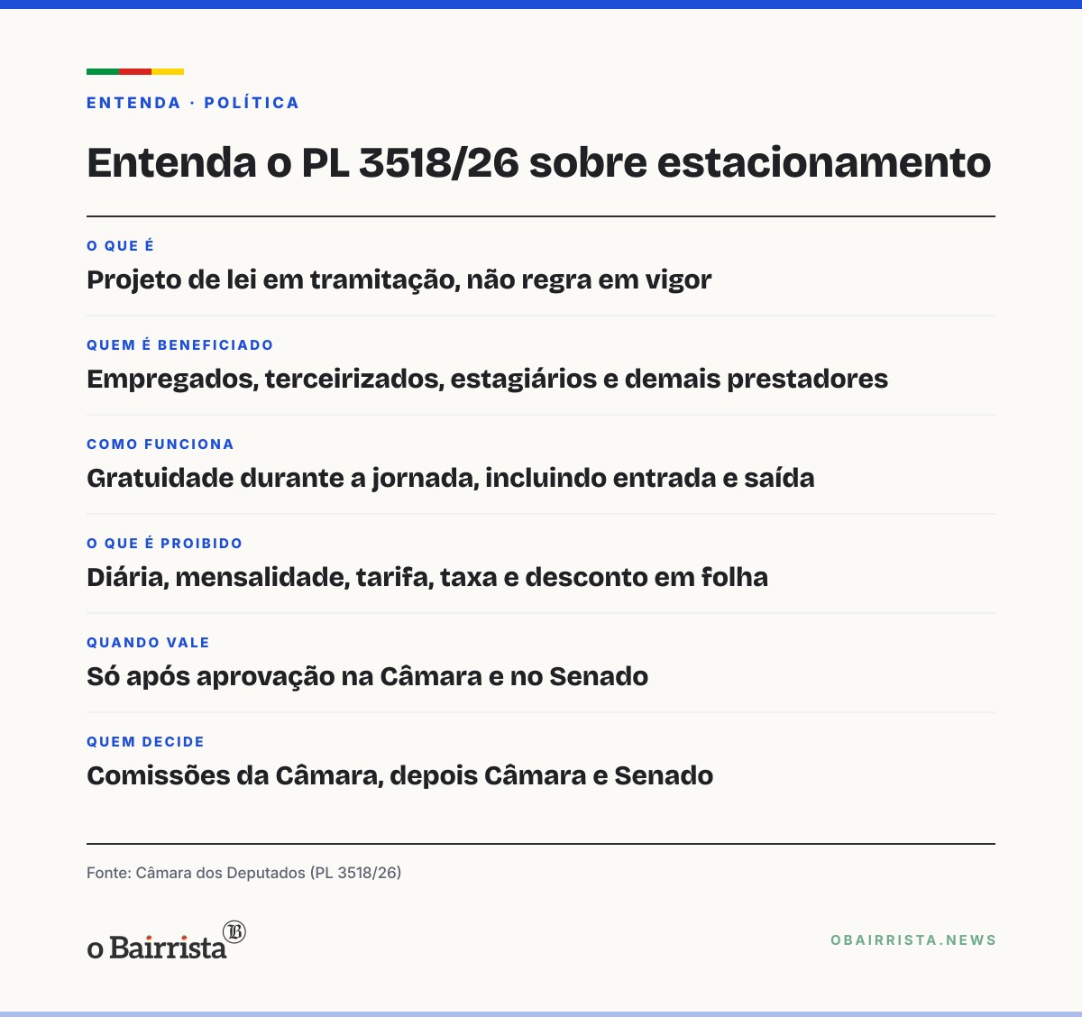 Quadro: Projeto na Câmara proíbe cobrança de estacionamento de quem trabalha em shoppings