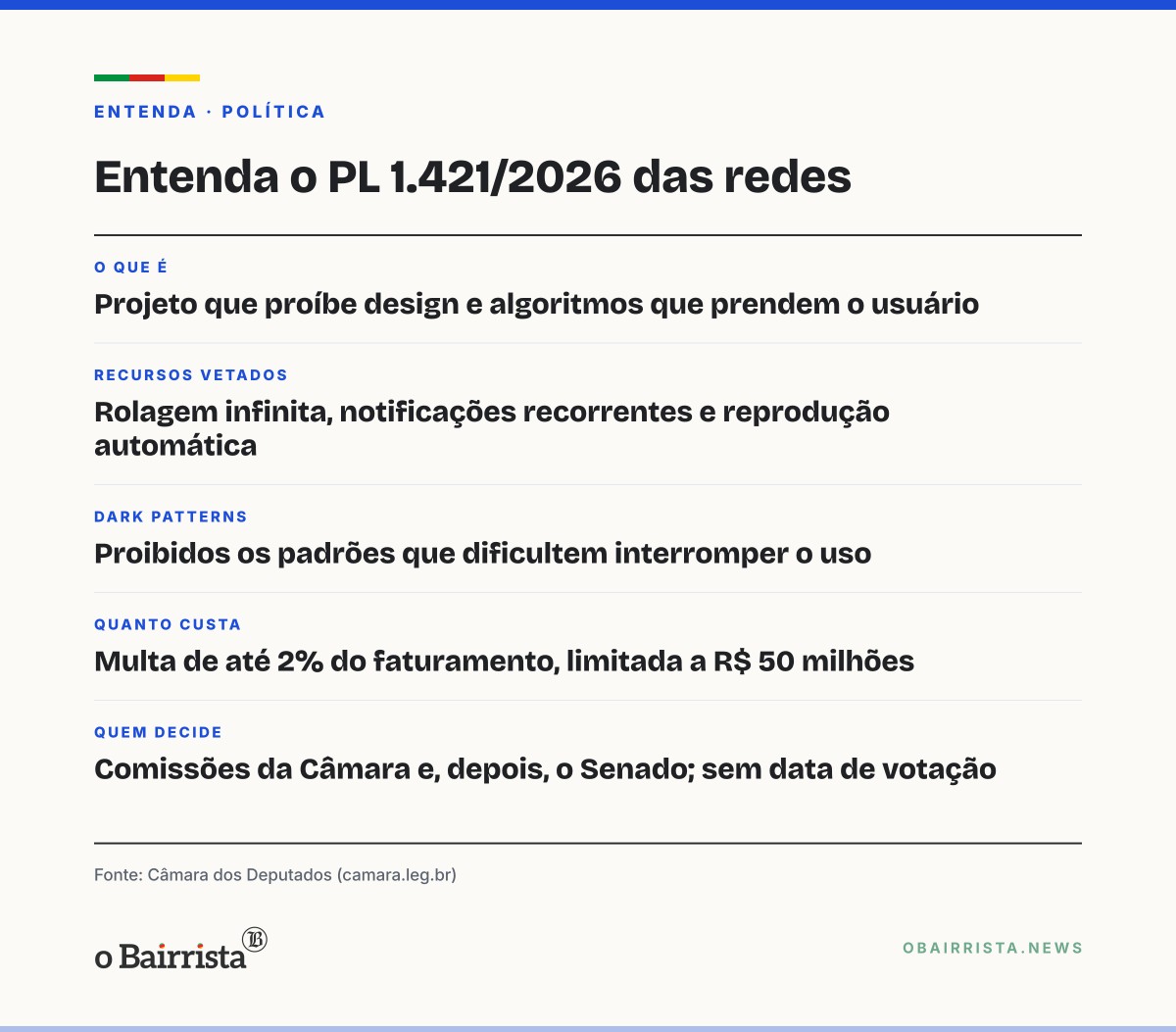 Quadro: Projeto na Câmara proíbe plataformas de prender usuário com rolagem infinita e algoritmos