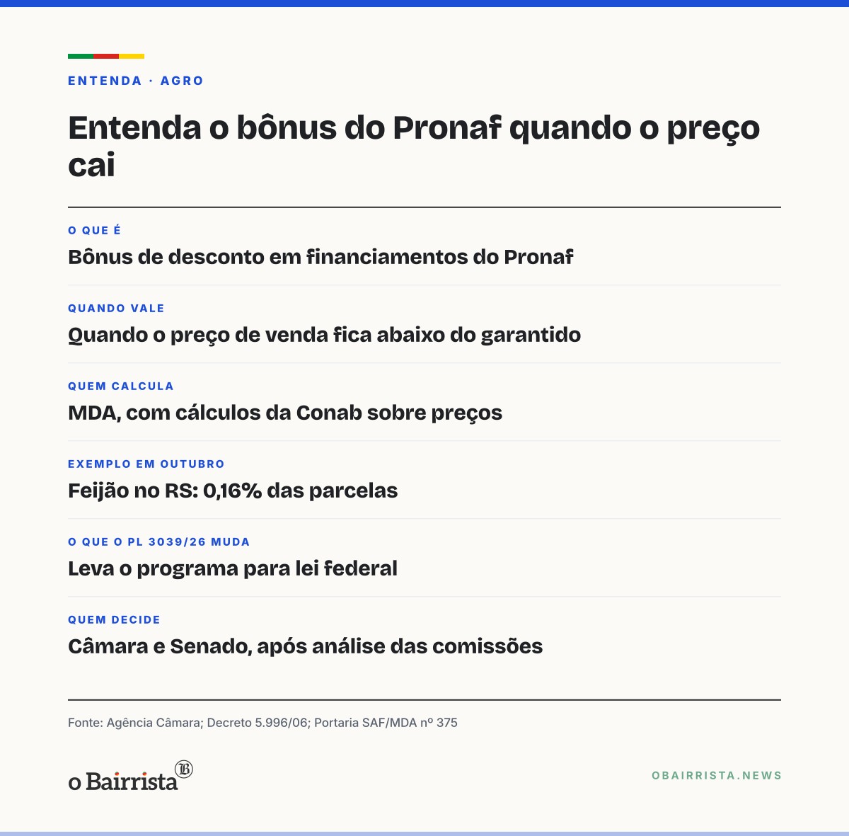 Quadro: Projeto na Câmara quer pôr em lei o bônus do Pronaf para quando o preço do produto cai