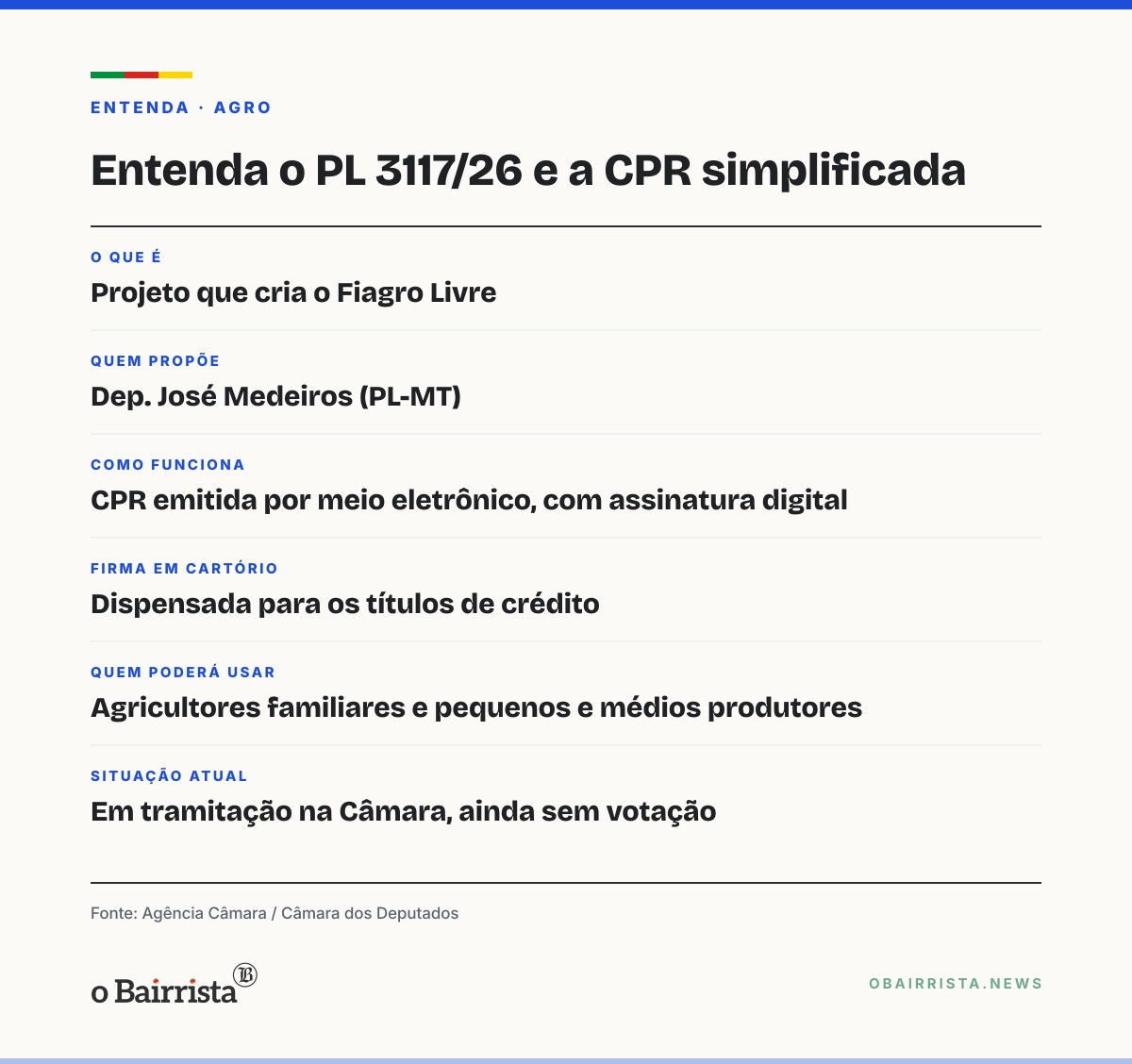 Quadro: Projeto na Câmara quer simplificar emissão de CPR por pequenos e médios produtores
