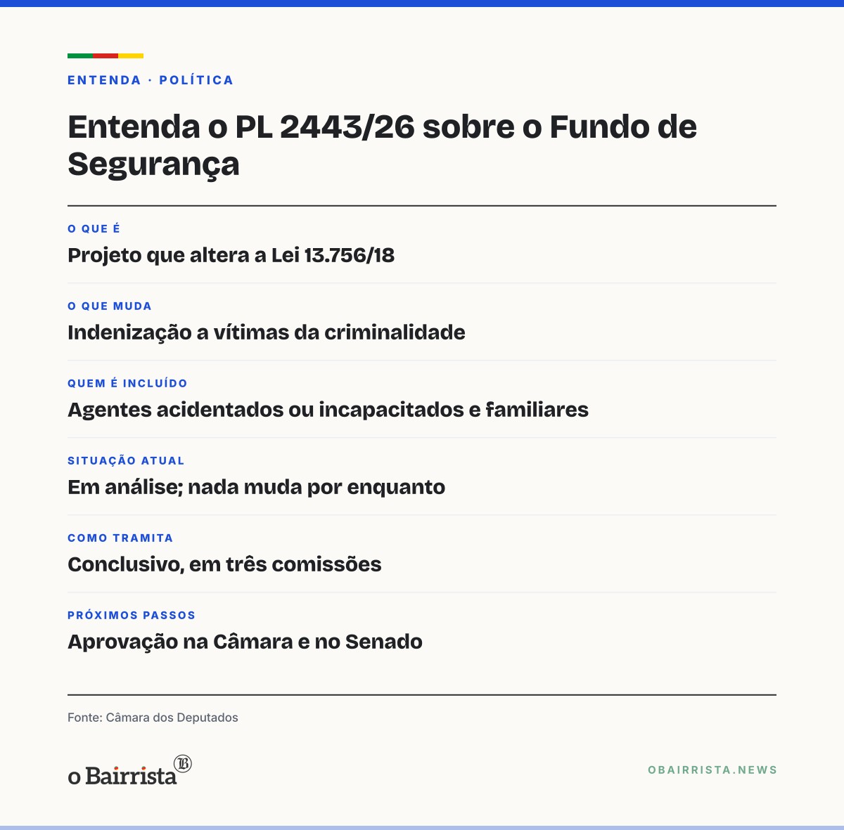 Quadro: Projeto na Câmara quer usar fundo de segurança para indenizar vítimas e policiais