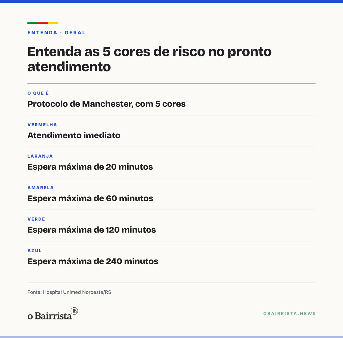 Quadro: Pronto Atendimento da Unimed Noroeste/RS adota 5 cores de risco; azul espera até 240 min