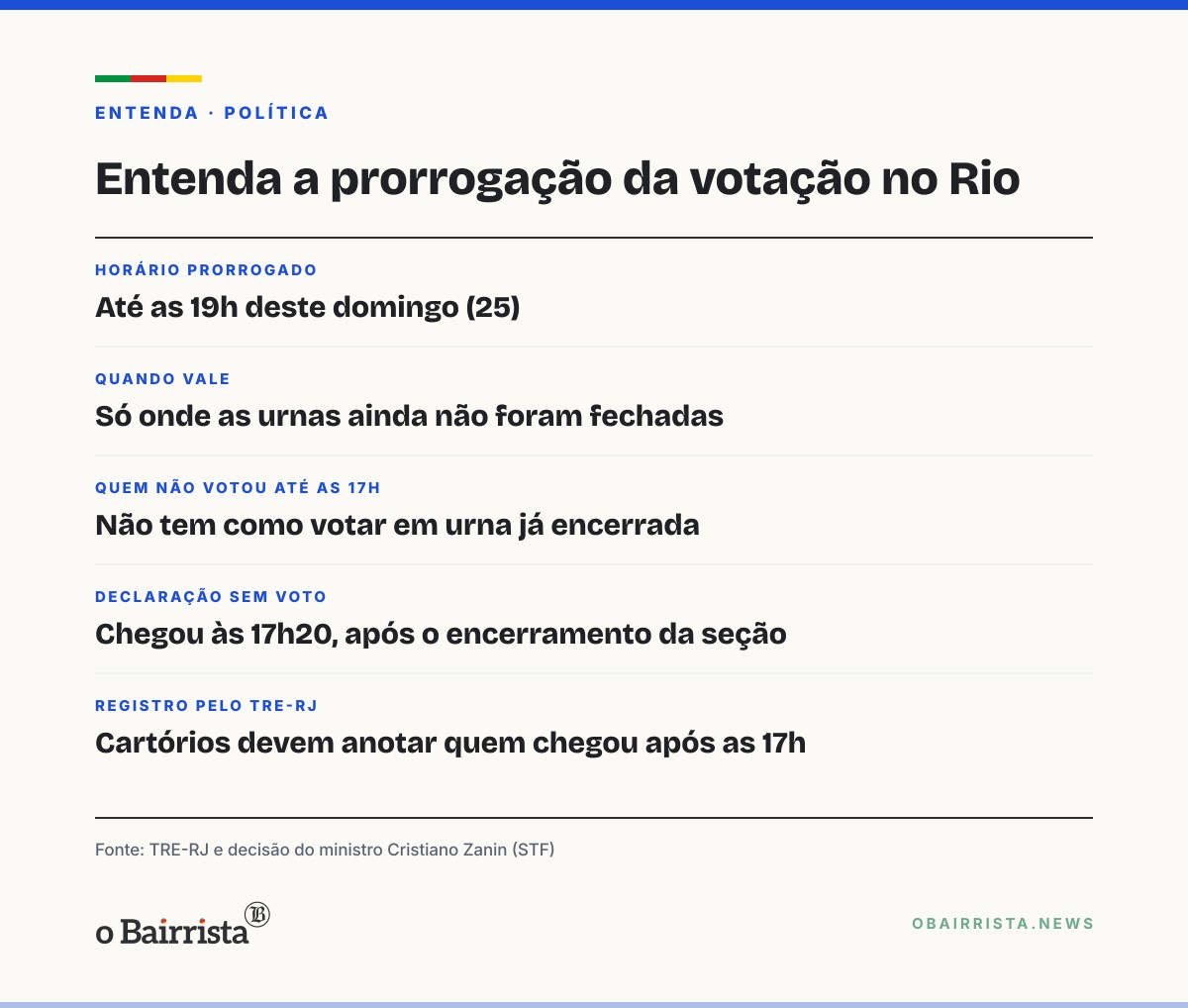 Quadro: Prorrogação até as 19h deixa eleitores sem votar no Rio; urnas já estavam fechadas
