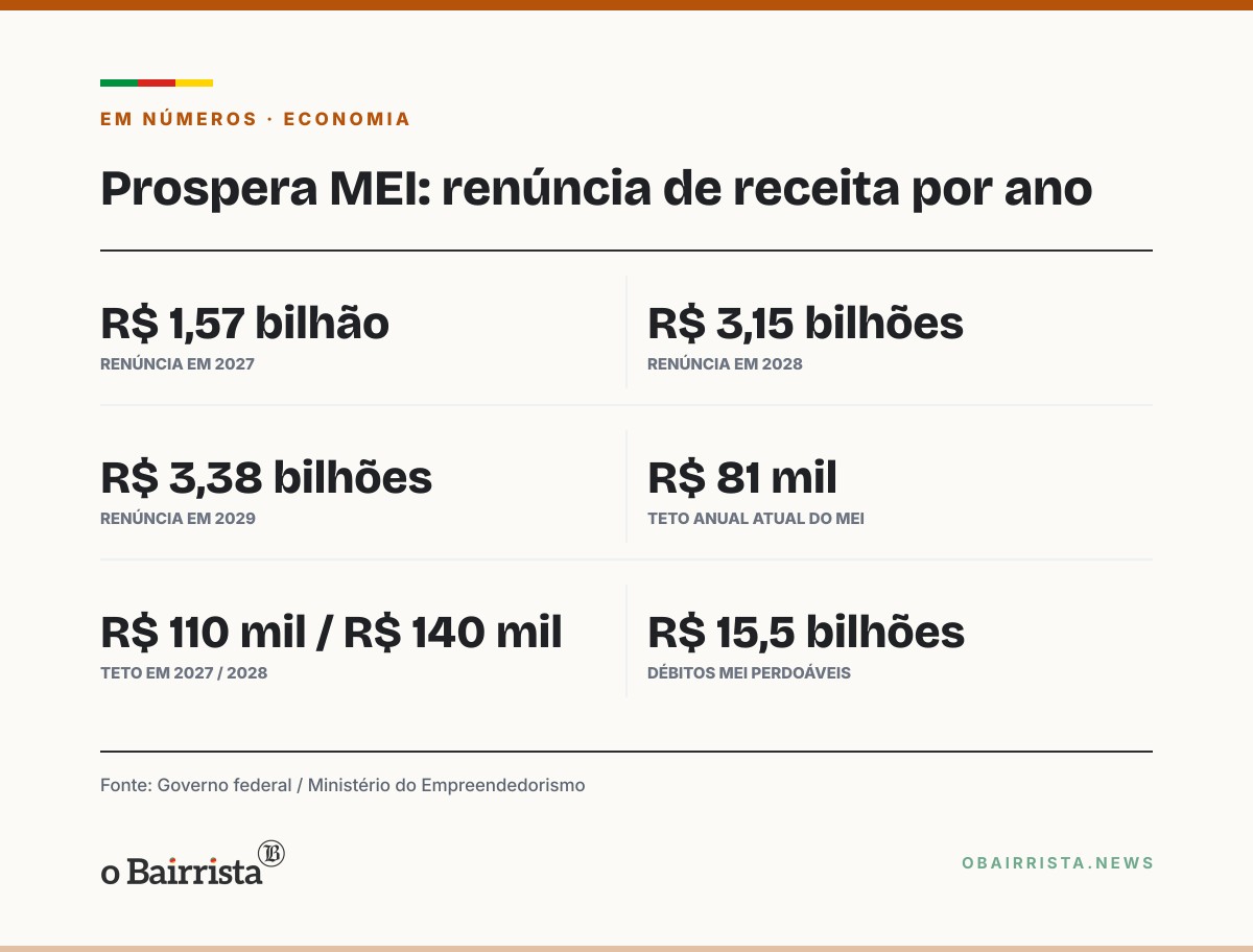 Quadro: Prospera MEI: governo calcula renúncia de R$ 1,57 bi em 2027 e R$ 3,38 bi em 2029