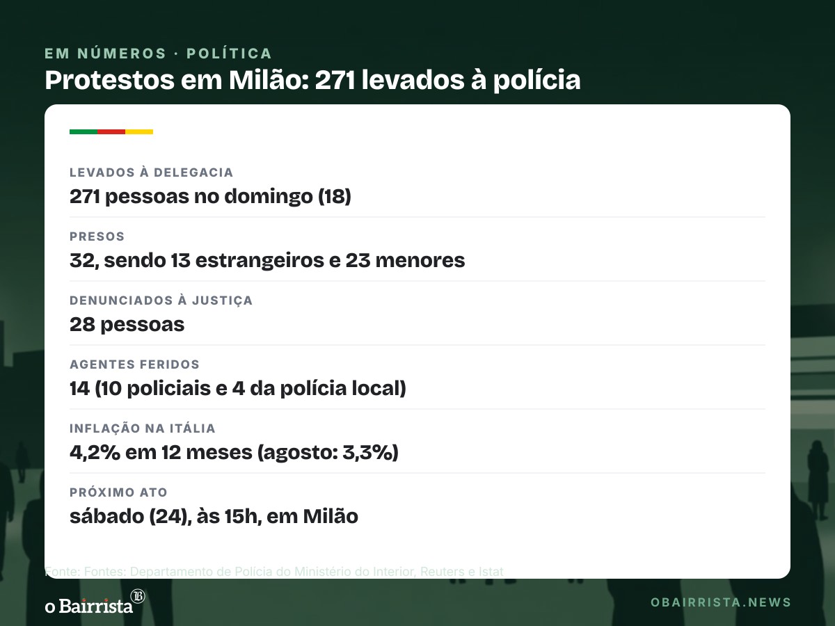 Quadro: Protesto contra custo de vida em Milão termina com 32 presos e 271 levados à polícia