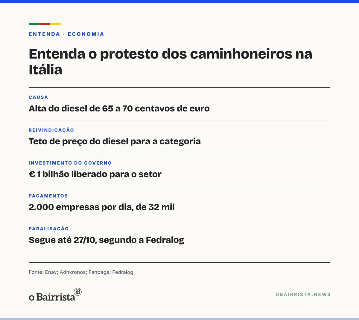 Quadro: Protesto de caminhoneiros na Itália esvazia mercados e seca 2 aeroportos da Calábria