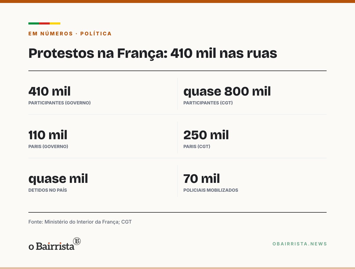 Quadro: Protestos contra a vida cara reúnem 410 mil na França; quase mil são detidos
