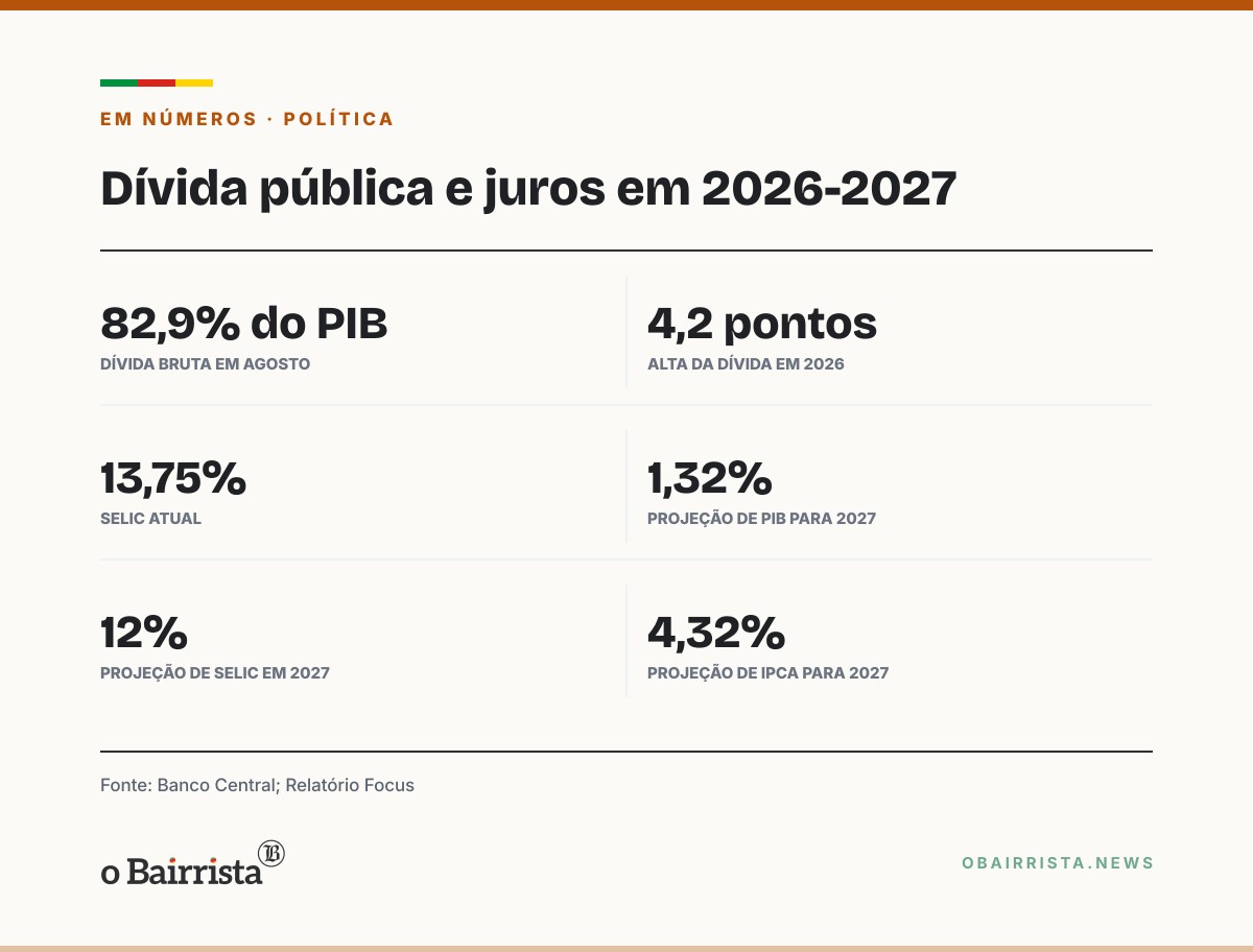 Quadro: Próximo presidente herda dívida de 82,9% do PIB, Selic alta e crescimento de 1,32%