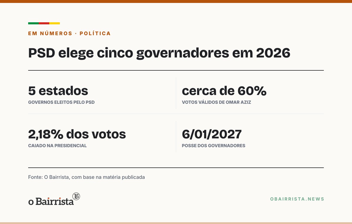 Quadro: PSD elege cinco governadores no Norte e Nordeste; nenhum declarou voto em Flávio