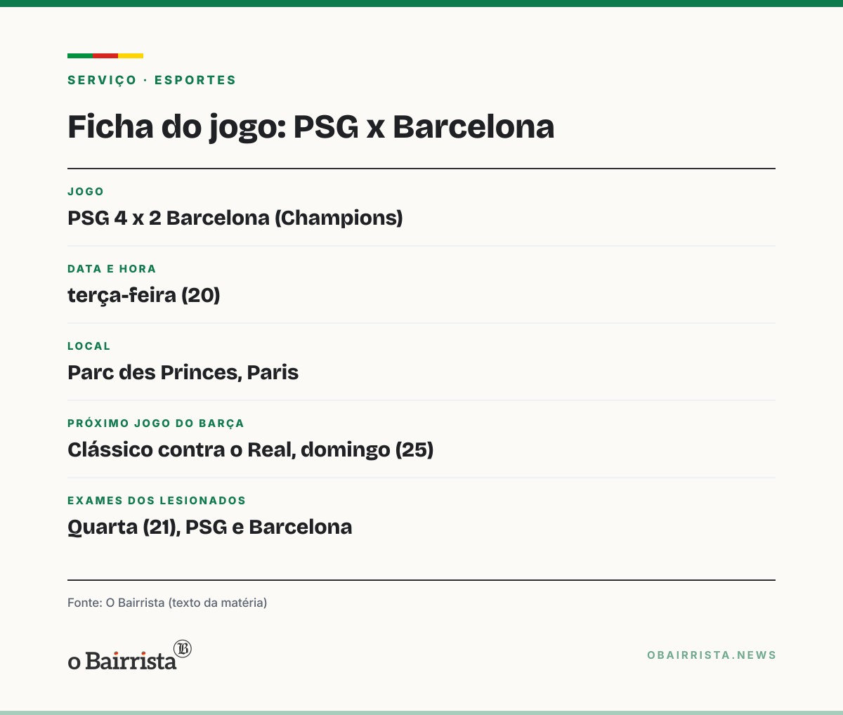 Quadro: PSG bate o Barcelona por 4 a 2, chega a 9 pontos e acaba com a invencibilidade catalã